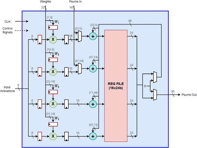 Figure 2 for RAMAN: A Re-configurable and Sparse tinyML Accelerator for Inference on Edge