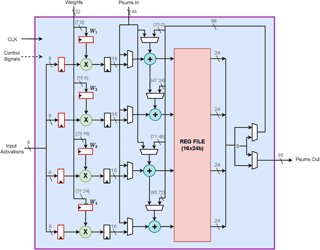 Figure 3 for RAMAN: A Re-configurable and Sparse tinyML Accelerator for Inference on Edge