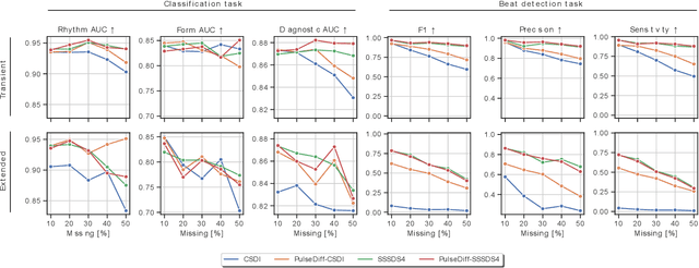 Figure 3 for Improving Diffusion Models for ECG Imputation with an Augmented Template Prior