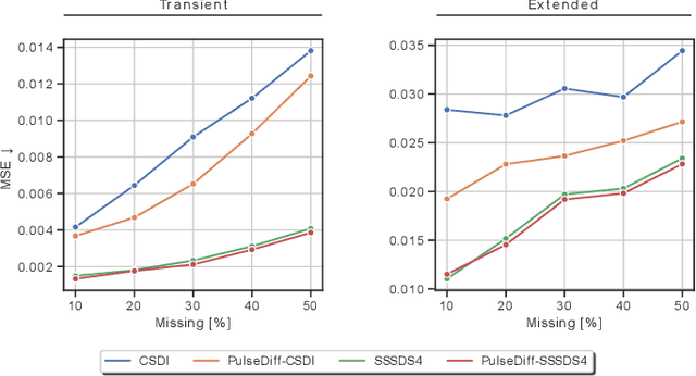 Figure 4 for Improving Diffusion Models for ECG Imputation with an Augmented Template Prior