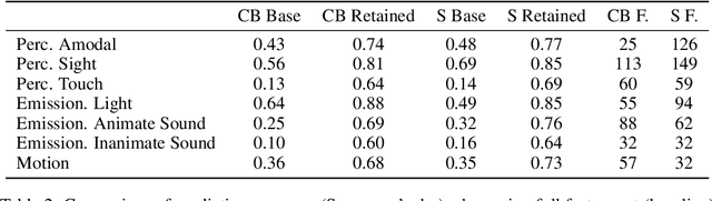 Figure 4 for Identifying and interpreting non-aligned human conceptual representations using language modeling