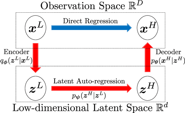 Figure 1 for Bi-fidelity Variational Auto-encoder for Uncertainty Quantification