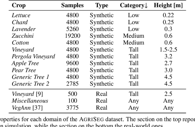 Figure 2 for Domain Generalization for Crop Segmentation with Knowledge Distillation