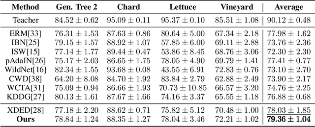 Figure 4 for Domain Generalization for Crop Segmentation with Knowledge Distillation