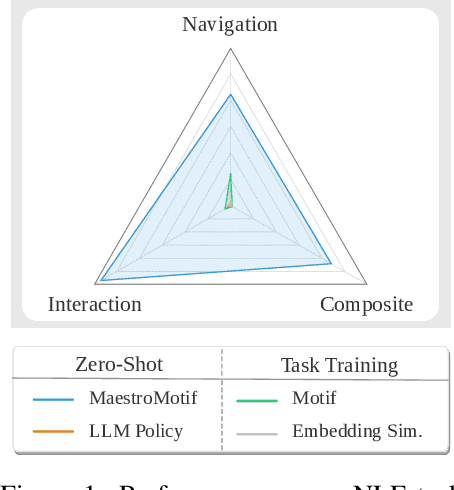 Figure 1 for MaestroMotif: Skill Design from Artificial Intelligence Feedback