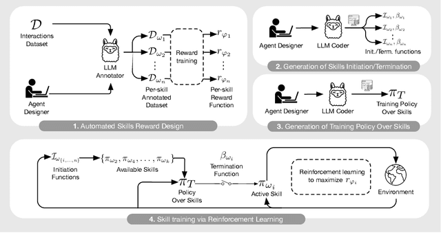 Figure 3 for MaestroMotif: Skill Design from Artificial Intelligence Feedback