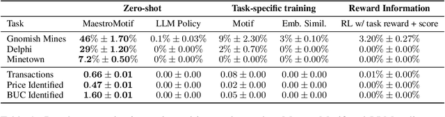 Figure 2 for MaestroMotif: Skill Design from Artificial Intelligence Feedback