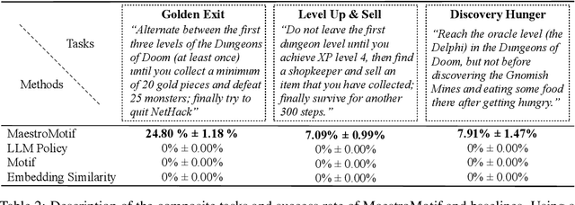 Figure 4 for MaestroMotif: Skill Design from Artificial Intelligence Feedback