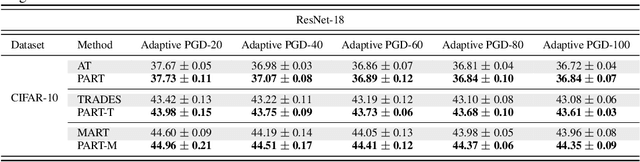 Figure 4 for Improving Accuracy-robustness Trade-off via Pixel Reweighted Adversarial Training