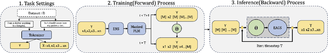 Figure 3 for PLM-Based Discrete Diffusion Language Models with Entropy-Adaptive Gibbs Sampling