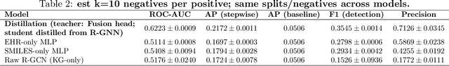 Figure 3 for Dual-Pathway Fusion of EHRs and Knowledge Graphs for Predicting Unseen Drug-Drug Interactions