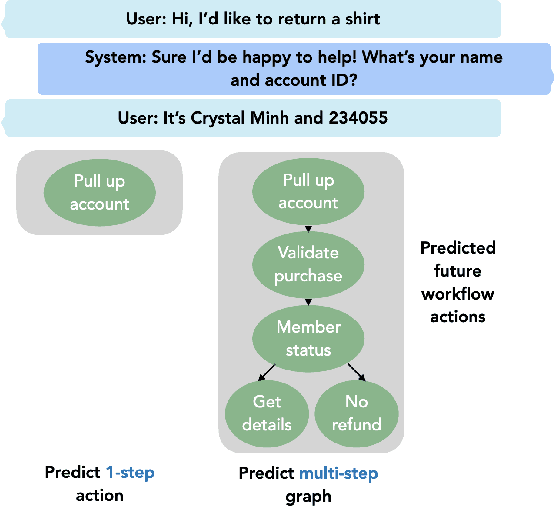 Figure 1 for Multi-Step Dialogue Workflow Action Prediction