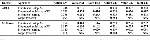 Figure 2 for Multi-Step Dialogue Workflow Action Prediction