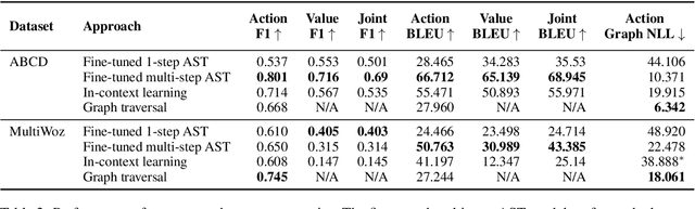 Figure 3 for Multi-Step Dialogue Workflow Action Prediction