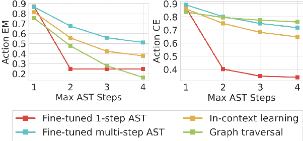 Figure 4 for Multi-Step Dialogue Workflow Action Prediction