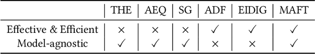 Figure 2 for MAFT: Efficient Model-Agnostic Fairness Testing for Deep Neural Networks via Zero-Order Gradient Search