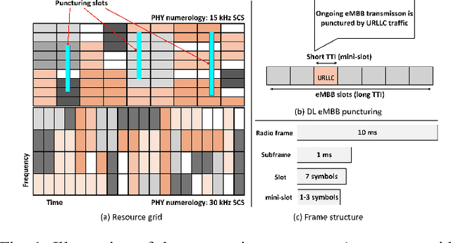 Figure 1 for Harnessing DRL for URLLC in Open RAN: A Trade-off Exploration