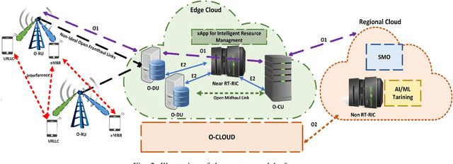 Figure 2 for Harnessing DRL for URLLC in Open RAN: A Trade-off Exploration