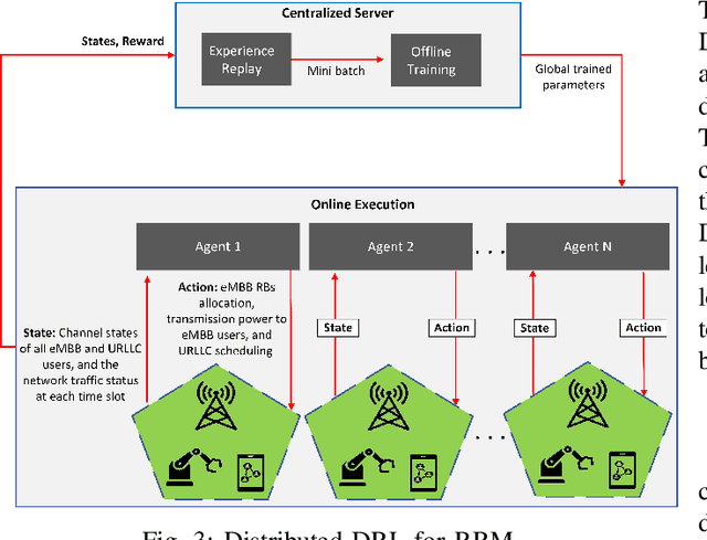 Figure 3 for Harnessing DRL for URLLC in Open RAN: A Trade-off Exploration