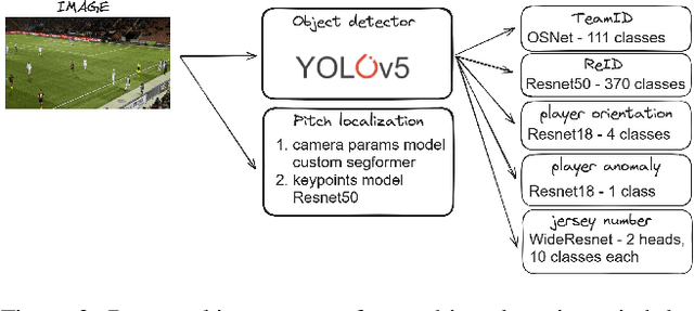 Figure 3 for From Broadcast to Minimap: Achieving State-of-the-Art SoccerNet Game State Reconstruction