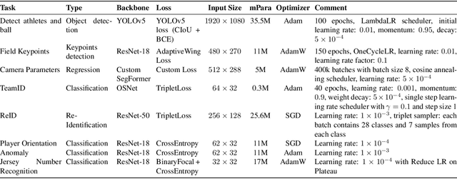 Figure 4 for From Broadcast to Minimap: Achieving State-of-the-Art SoccerNet Game State Reconstruction