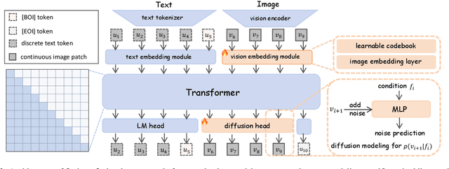 Figure 3 for Orthus: Autoregressive Interleaved Image-Text Generation with Modality-Specific Heads