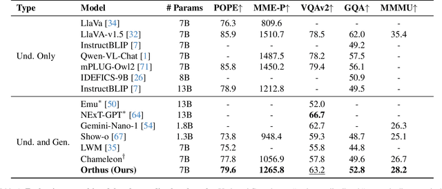 Figure 2 for Orthus: Autoregressive Interleaved Image-Text Generation with Modality-Specific Heads