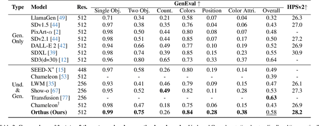 Figure 4 for Orthus: Autoregressive Interleaved Image-Text Generation with Modality-Specific Heads