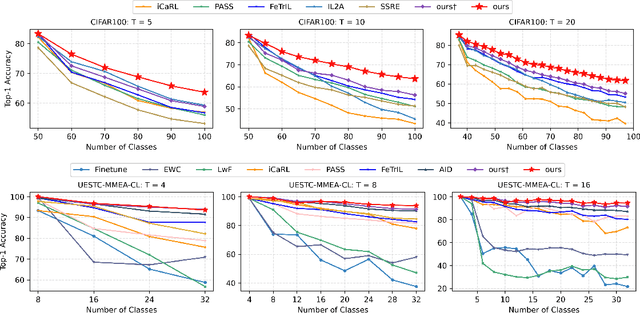 Figure 2 for Distribution-Level Memory Recall for Continual Learning: Preserving Knowledge and Avoiding Confusion