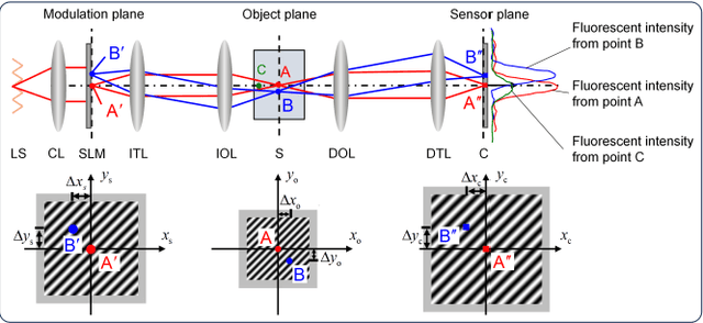 Figure 1 for Confocal structured illumination microscopy