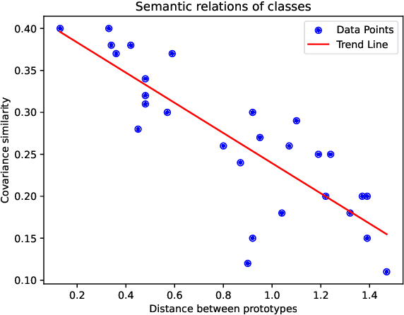 Figure 3 for Calibrating Higher-Order Statistics for Few-Shot Class-Incremental Learning with Pre-trained Vision Transformers