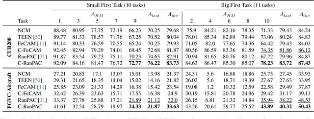 Figure 2 for Calibrating Higher-Order Statistics for Few-Shot Class-Incremental Learning with Pre-trained Vision Transformers