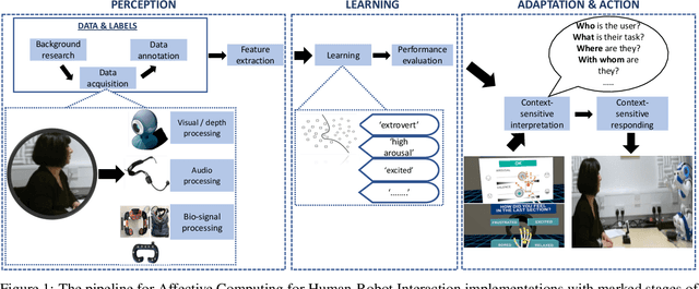 Figure 1 for Affective Computing for Human-Robot Interaction Research: Four Critical Lessons for the Hitchhiker