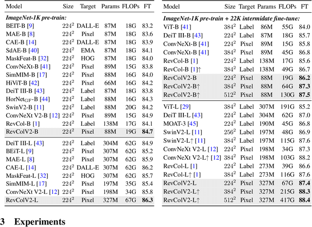 Figure 4 for RevColV2: Exploring Disentangled Representations in Masked Image Modeling