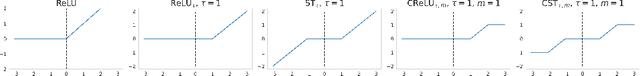 Figure 1 for Deep Neural Network Initialization with Sparsity Inducing Activations