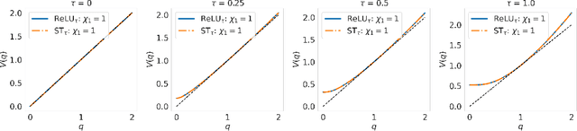 Figure 3 for Deep Neural Network Initialization with Sparsity Inducing Activations