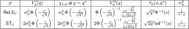 Figure 2 for Deep Neural Network Initialization with Sparsity Inducing Activations