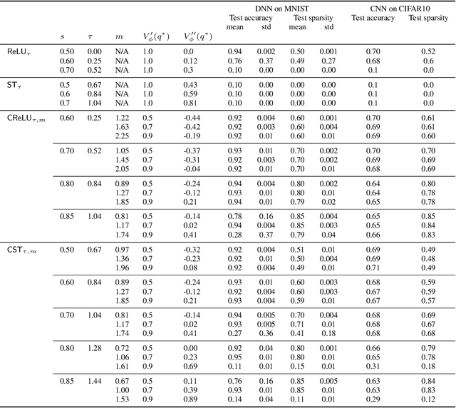 Figure 4 for Deep Neural Network Initialization with Sparsity Inducing Activations