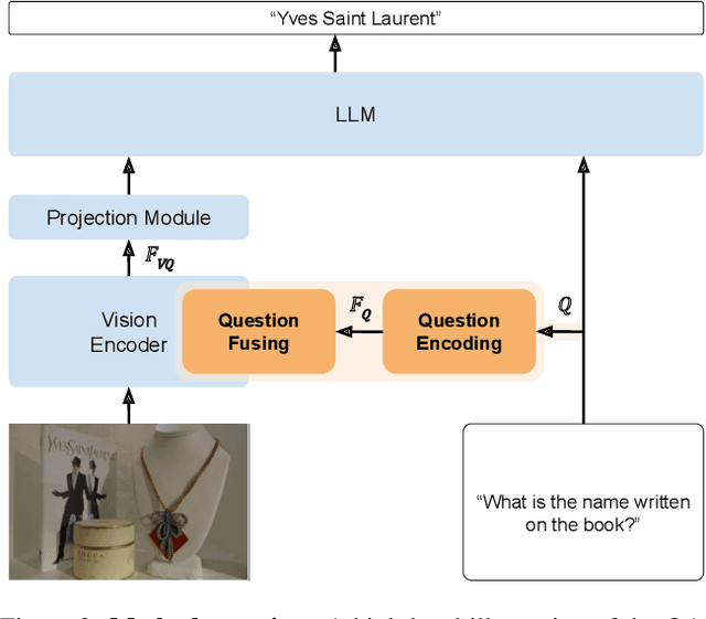 Figure 3 for Question Aware Vision Transformer for Multimodal Reasoning