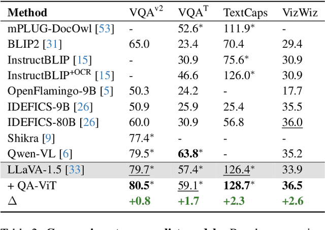 Figure 4 for Question Aware Vision Transformer for Multimodal Reasoning