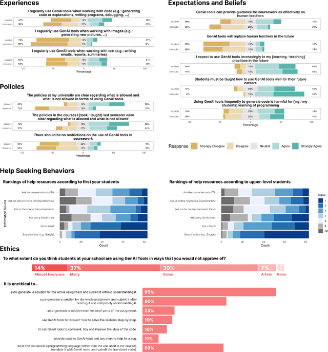 Figure 4 for The Robots are Here: Navigating the Generative AI Revolution in Computing Education