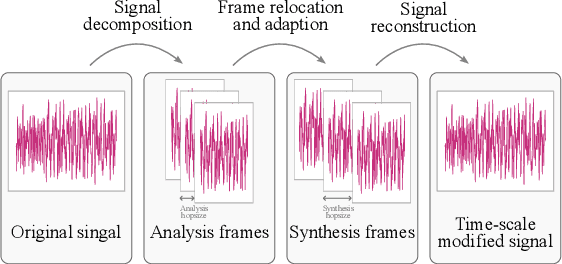 Figure 3 for Audio Time-Scale Modification with Temporal Compressing Networks