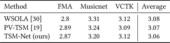 Figure 2 for Audio Time-Scale Modification with Temporal Compressing Networks