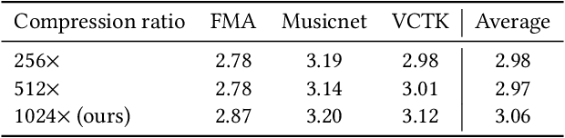 Figure 4 for Audio Time-Scale Modification with Temporal Compressing Networks