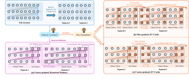 Figure 1 for A Silver Bullet or a Compromise for Full Attention? A Comprehensive Study of Gist Token-based Context Compression