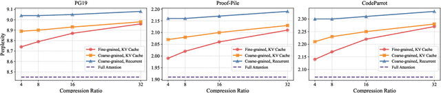 Figure 3 for A Silver Bullet or a Compromise for Full Attention? A Comprehensive Study of Gist Token-based Context Compression