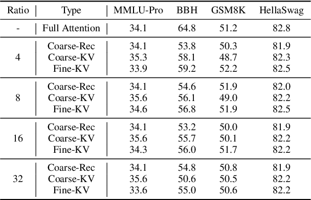 Figure 2 for A Silver Bullet or a Compromise for Full Attention? A Comprehensive Study of Gist Token-based Context Compression