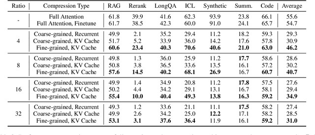 Figure 4 for A Silver Bullet or a Compromise for Full Attention? A Comprehensive Study of Gist Token-based Context Compression