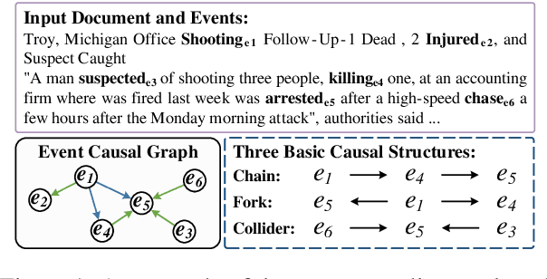 Figure 1 for Identifying while Learning for Document Event Causality Identification