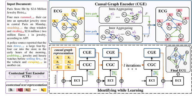 Figure 3 for Identifying while Learning for Document Event Causality Identification